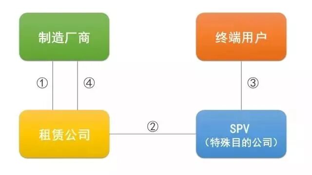 关于中国融资租赁的主要模式及适用企业