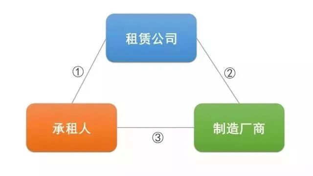 关于中国融资租赁的主要模式及适用企业