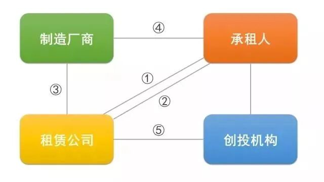 关于中国融资租赁的主要模式及适用企业