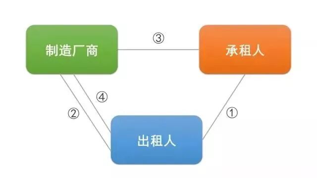 关于中国融资租赁的主要模式及适用企业