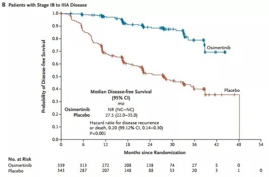 ADAURA研究更新：ESMO發布同期登陸《NEJM》，大咖共談早中期肺癌治療新風向！ 健康 第4張