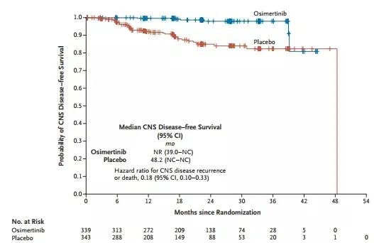 ADAURA研究更新：ESMO發布同期登陸《NEJM》，大咖共談早中期肺癌治療新風向！ 健康 第6張