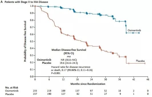 ADAURA研究更新：ESMO發布同期登陸《NEJM》，大咖共談早中期肺癌治療新風向！ 健康 第3張