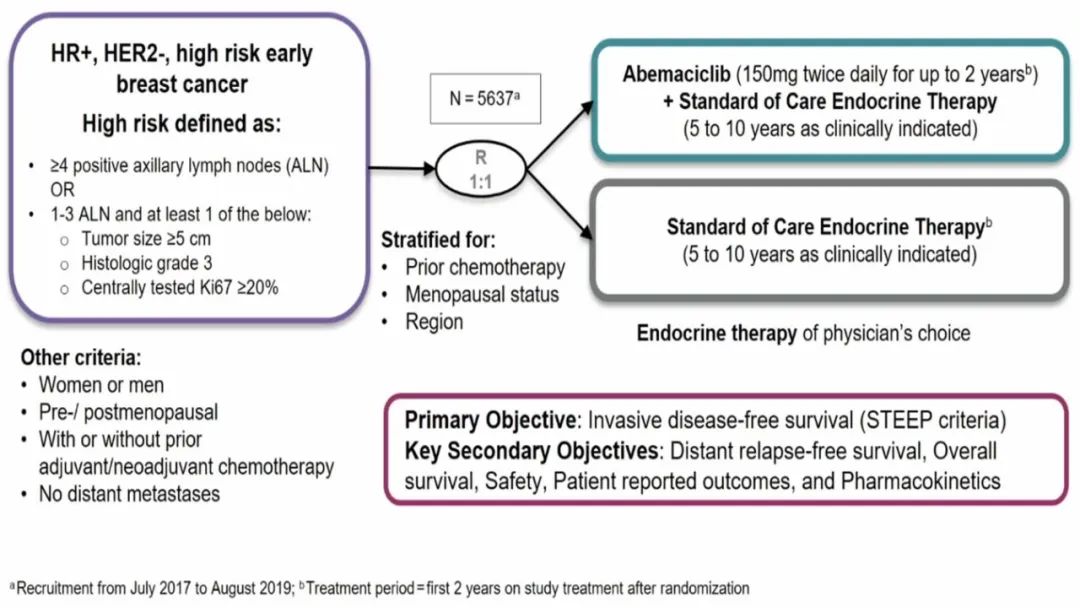 2020 ESMO│邵志敏教授：阿貝西利monarchE研究中期分析結果重磅發布！ 健康 第3張