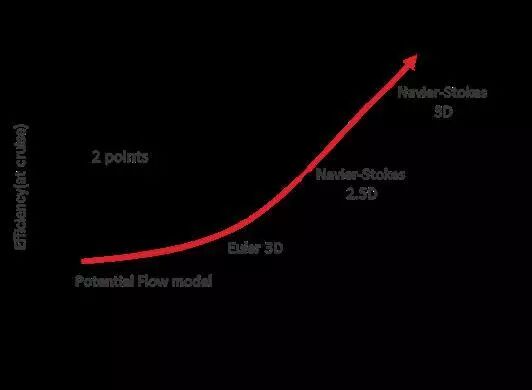 航空科普：大有可为-航空发动机叶轮机械CFD仿真技术的图3