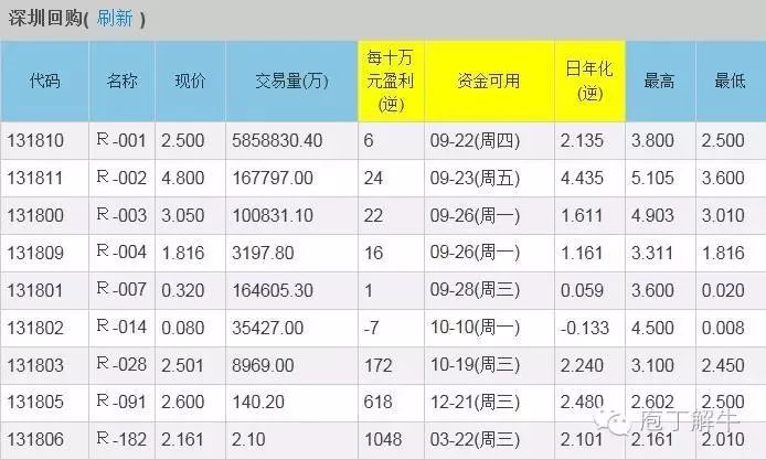 下圖是今早點擊截圖的時時收益率,131800自動顯示為三天期逆回購