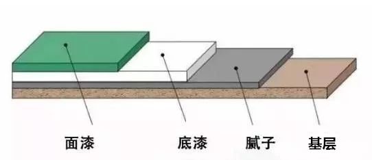 为什么现在都不刷底漆了_刷漆底漆_刷底漆要多长时间