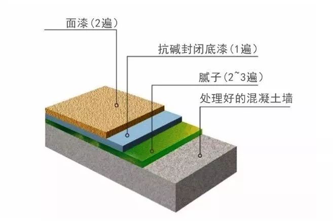 为什么现在都不刷底漆了_刷底漆要多长时间_刷漆底漆
