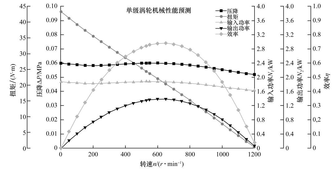 Bezier曲线设计涡轮叶片造型与CFD验证解析的图19