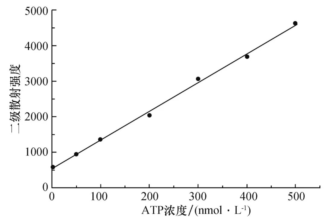 雙核鈾酰配合物二級(jí)散射法檢測(cè)ATP