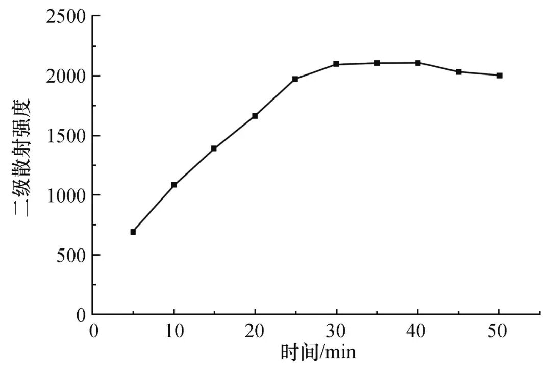 雙核鈾酰配合物二級(jí)散射法檢測(cè)ATP