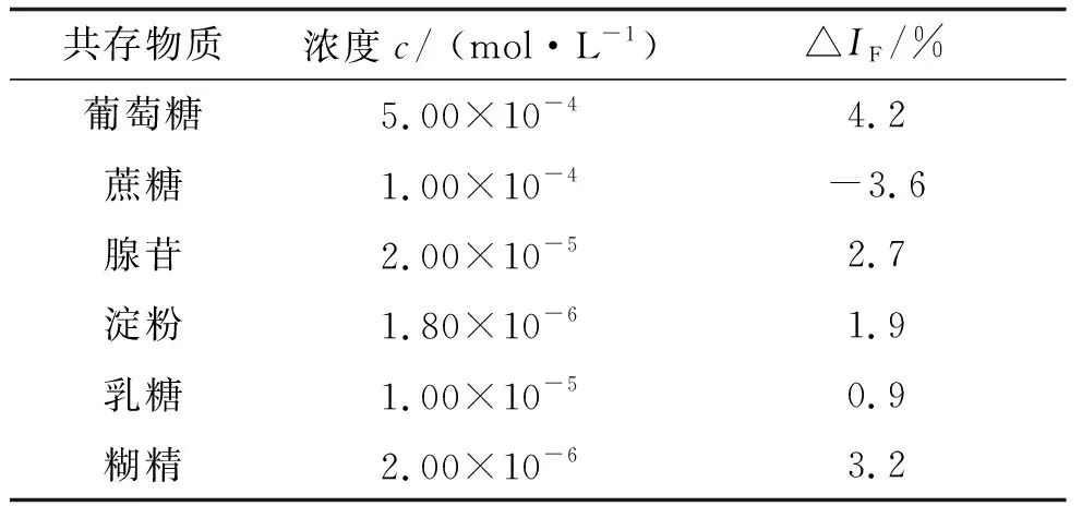 雙核鈾酰配合物二級(jí)散射法檢測(cè)ATP