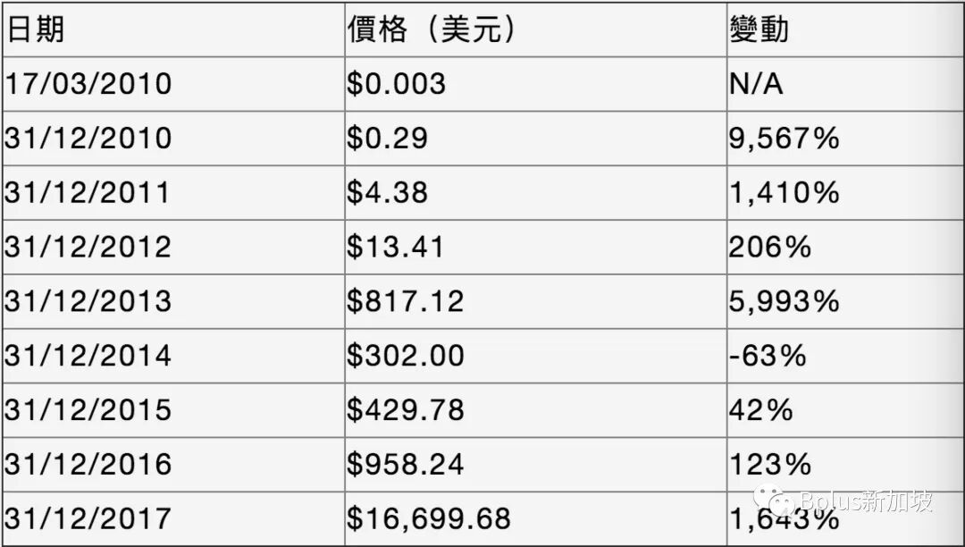 价格波动