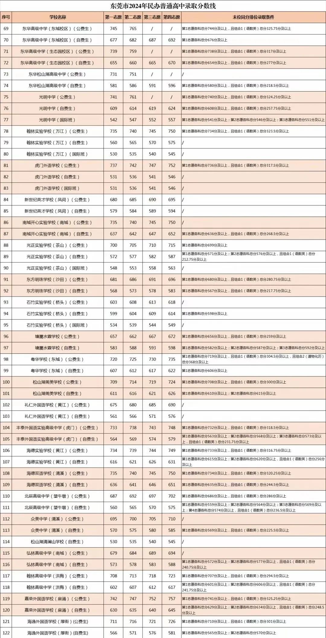 东莞中考录取分数线_中考录取分数线2021东莞_东莞中考录取分数线