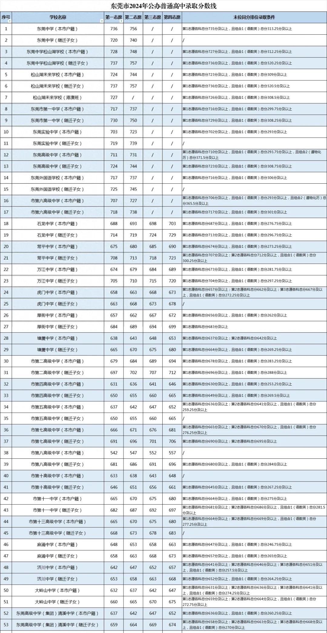 东莞中考录取分数线_中考录取分数线2021东莞_东莞中考录取分数线