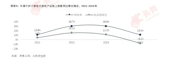 豹眼观市 | 国补加持下 小电市场迎来结构性增长