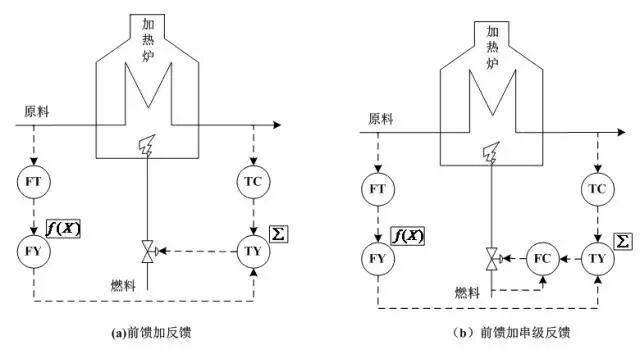 一文说清串级、比值等六种复杂控制系统的图16