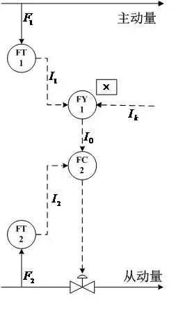 一文说清串级、比值等六种复杂控制系统的图8