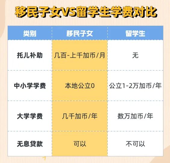 加拿大移民子女 VS 留学生学费对比