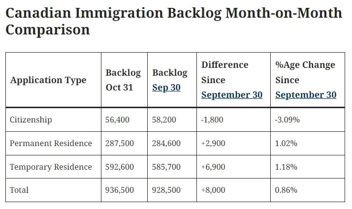加拿大移民积压数量已达到2月以来的最高水平