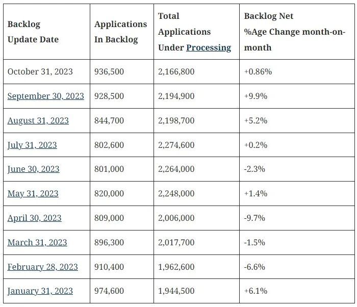 加拿大移民积压数量已达到2月以来的最高水平