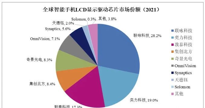 集创北方IPO：拿下多个市场第一，与华为、vivo对赌，净利暴涨1649%！的图3