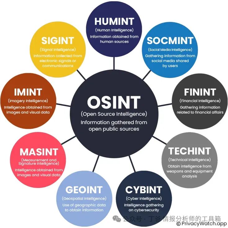 【知识点】解密：HUMINT、SIGINT、OSINT、MASINT、GEOINT 、IMINT、SOCMINT、MEDINT等 - 信息安全知识库