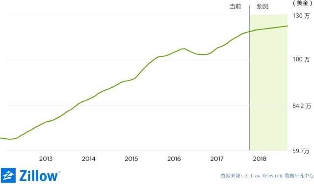 海外置业:全球房产投资回报最高50城市 美国占15个