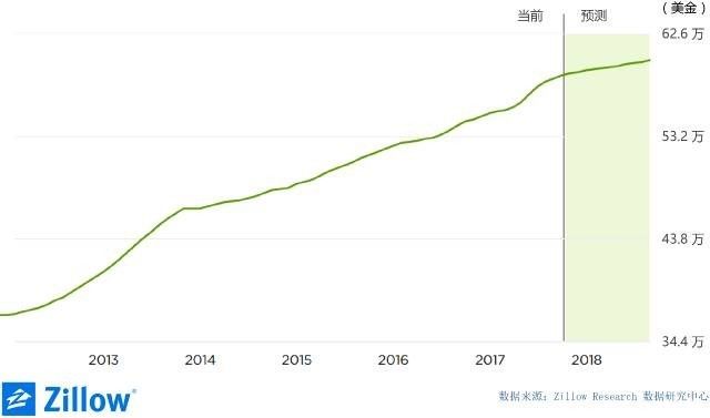 海外置业:全球房产投资回报最高50城市 美国占15个