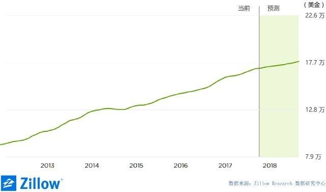 海外置业:全球房产投资回报最高50城市 美国占15个