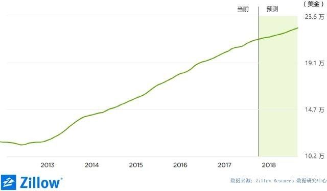 海外置业:全球房产投资回报最高50城市 美国占15个