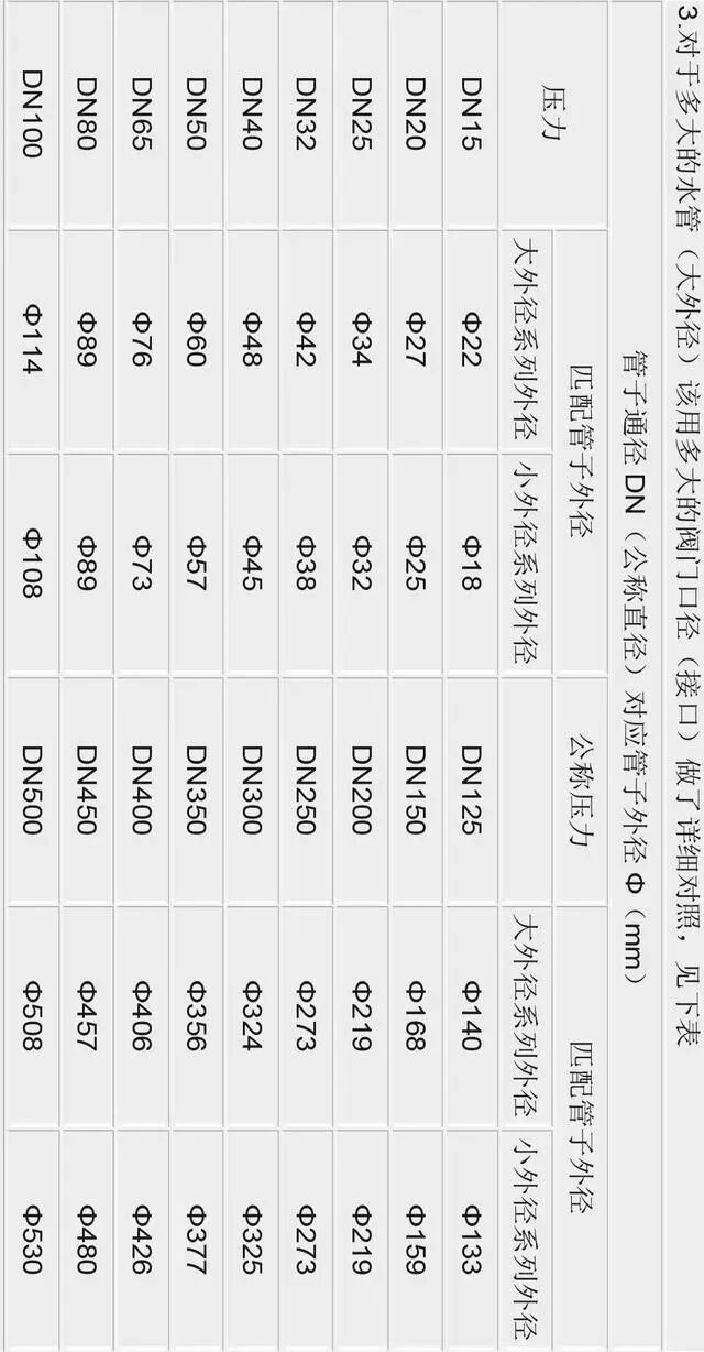 “红、绿、黄、蓝、白”色的工业管道有什么意思？DN、Φ、D又有什么关系？的图33