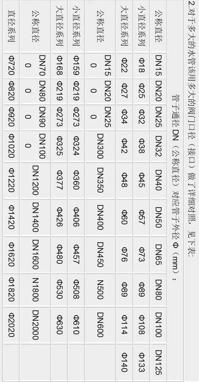 “红、绿、黄、蓝、白”色的工业管道有什么意思？DN、Φ、D又有什么关系？的图32