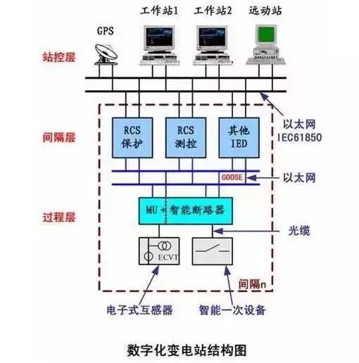 智能變電站