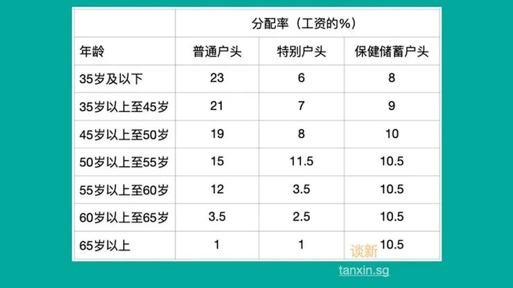 一文了解新加坡公积金 Medisave 保健储蓄账户 全网搜
