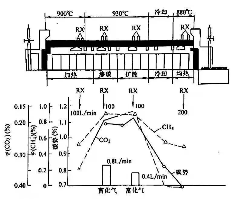 吸熱式氣體滲碳實(shí)例