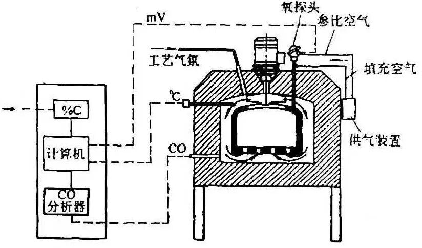 直生式氣體滲碳，直生式滲碳?xì)夥? title=