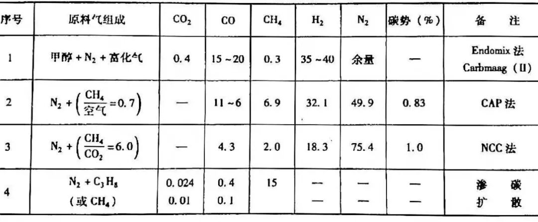 氮基氣氛滲碳的特點(diǎn)