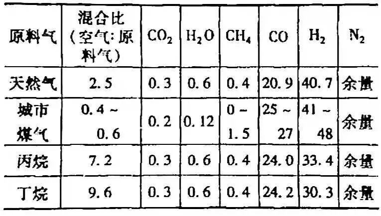 吸熱式滲碳?xì)夥占皾B碳反應(yīng)