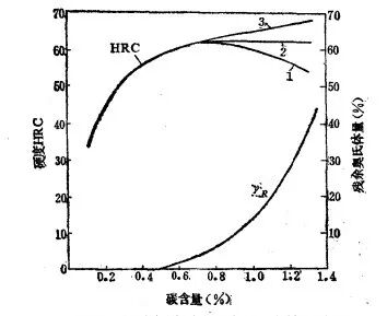 马氏体：碳量增强韧性，氧元素下滑品质