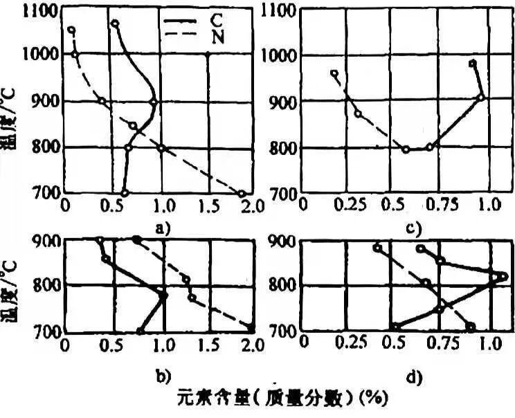 碳氮共滲的特點(diǎn)和影響