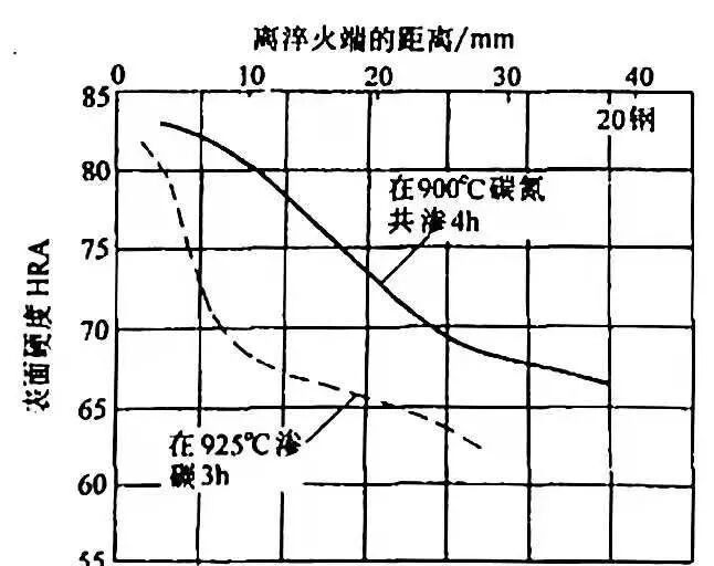 碳氮共滲概述，氮原子滲入對(duì)滲層組織的影響
