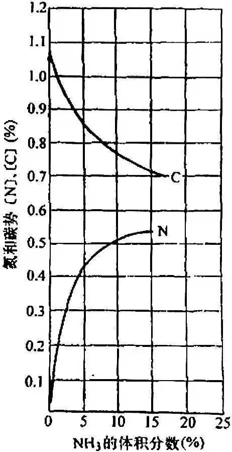 碳氮共滲氣氛及滲劑