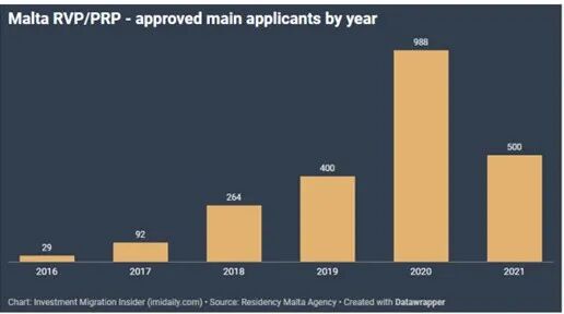 2021年马耳他永居数据重磅出炉，约87%获批申请人来自中国