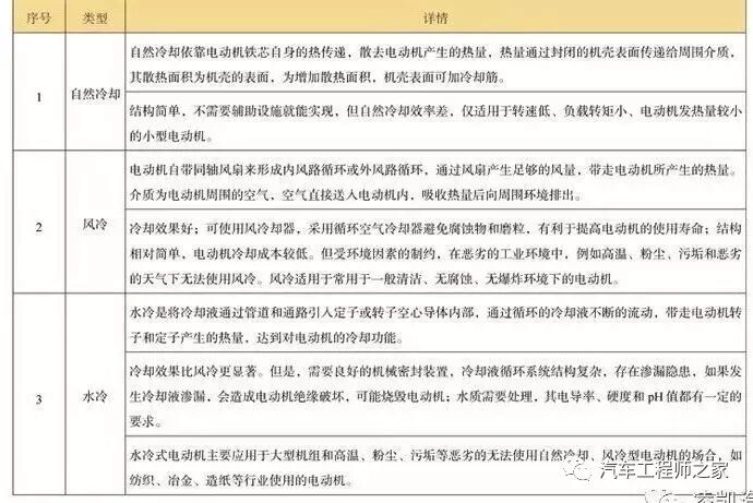 技研 | 荣威、广汽传祺、宝马、丰田驱动电动机冷却系统的图2
