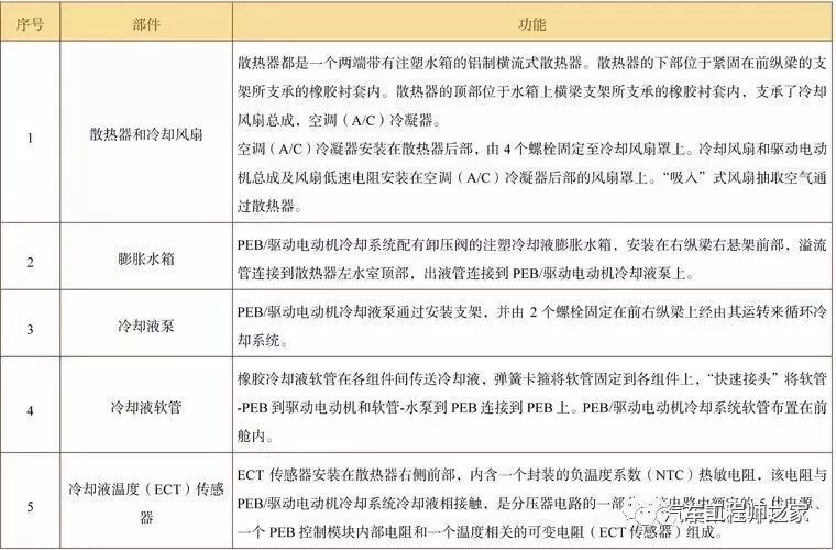 技研 | 荣威、广汽传祺、宝马、丰田驱动电动机冷却系统的图4