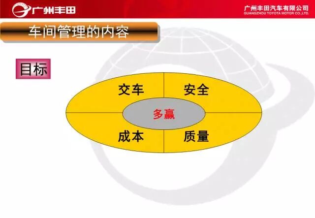 學習——豐田汽車車間管理知識的圖21