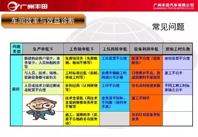 學習——豐田汽車車間管理知識的圖23