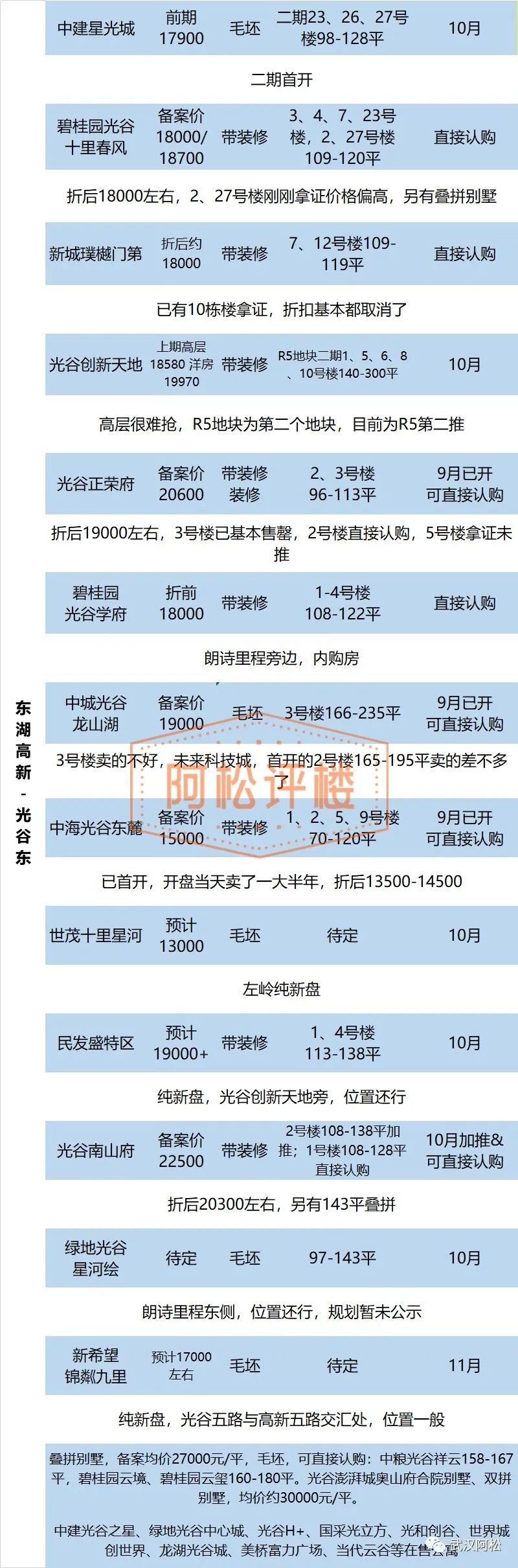 光谷豪们只配拥有这 190平异型 180平不通透三房 140平东西朝向 曾抢不到的楼盘奇葩户型大show 阿松评楼