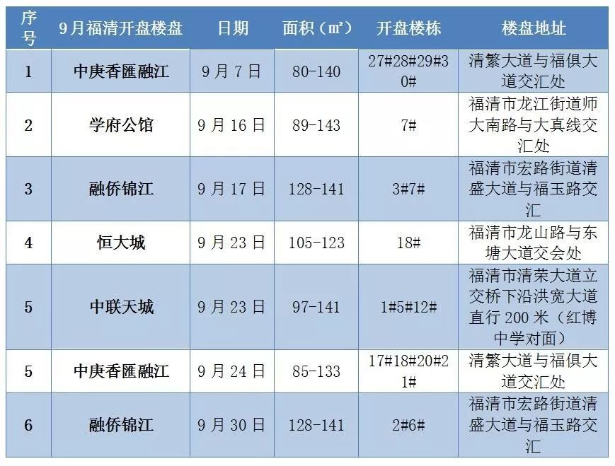 【房产报告】福清9月网签了多少房子?